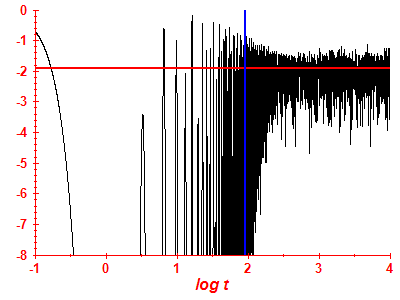 Survival probability log